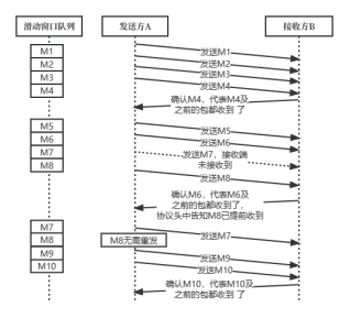 浅谈网络传输中的错误恢复机制