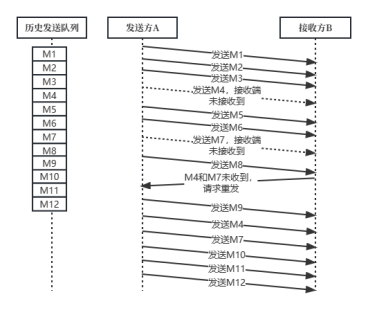 浅谈网络传输中的错误恢复机制