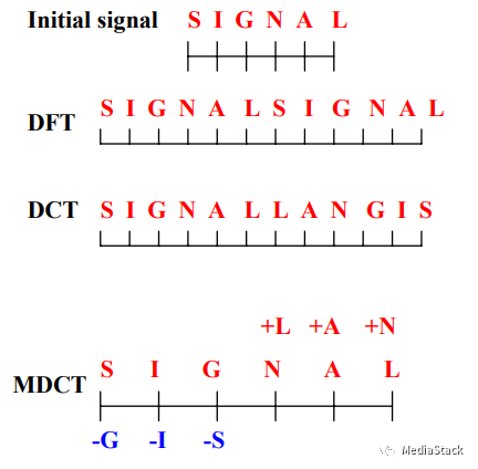 音频编解码学习：MDCT变换的原理和实现方法