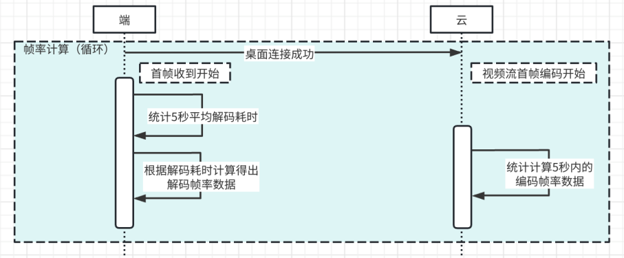 云电脑视频流帧率协商机制