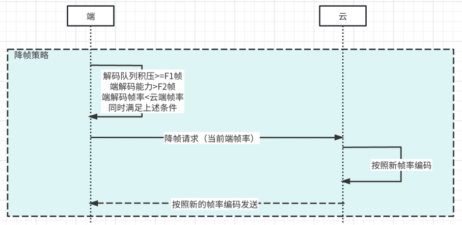 云电脑视频流帧率协商机制