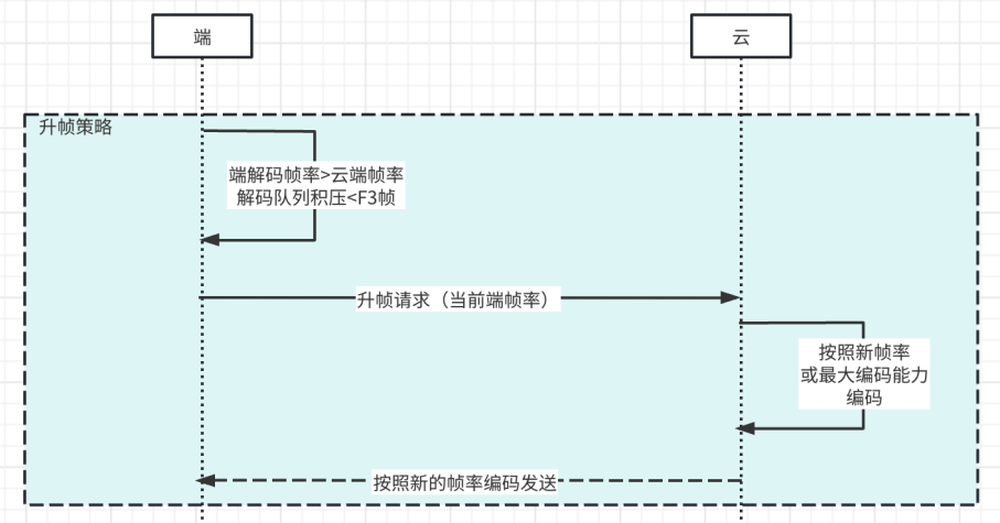 云电脑视频流帧率协商机制