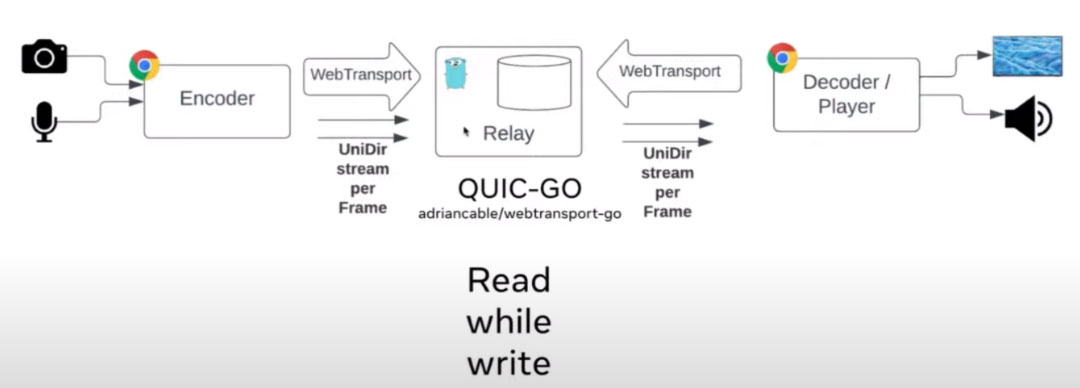 WebCodecs、WebTransport 和 WebRTC 的未来