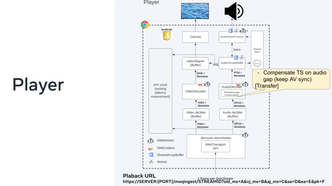 WebCodecs、WebTransport 和 WebRTC 的未来