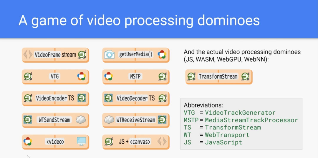 WebCodecs、WebTransport 和 WebRTC 的未来