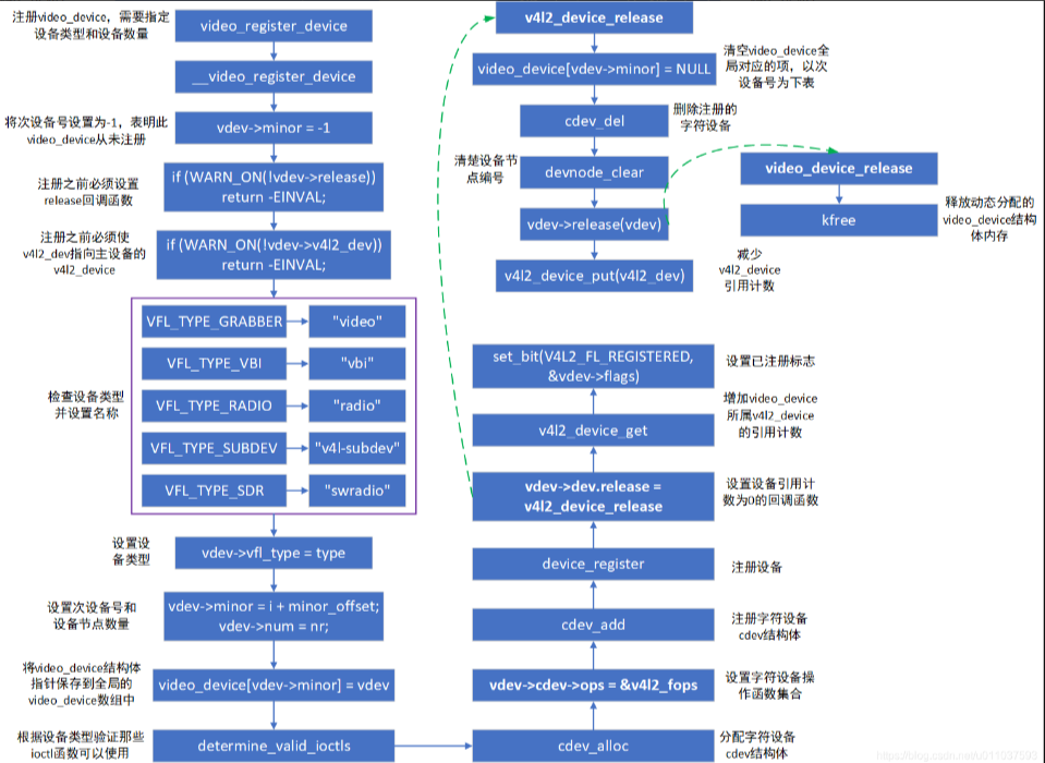 Linux V4L2子系统-Video设备框架分析