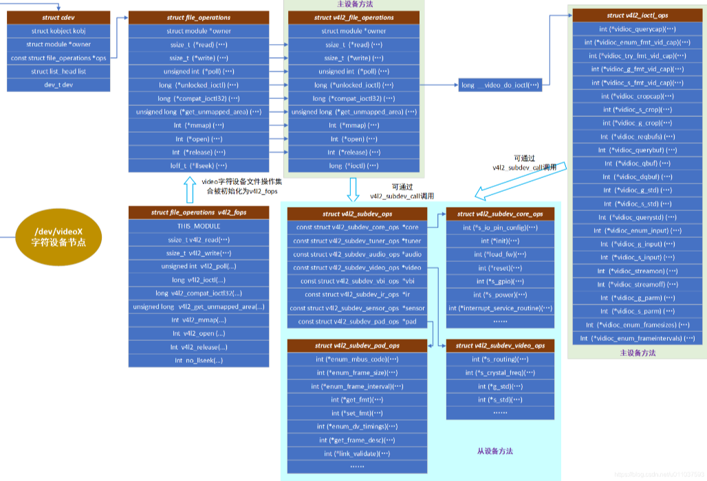 Linux V4L2子系统-Video设备框架分析