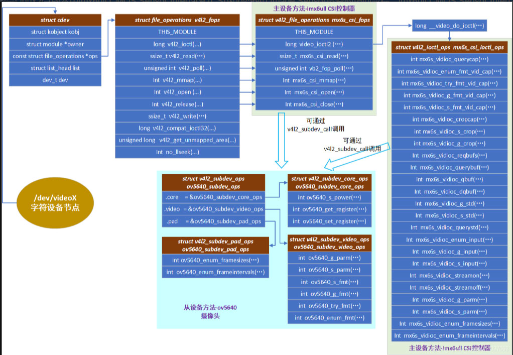 Linux V4L2子系统-Video设备框架分析