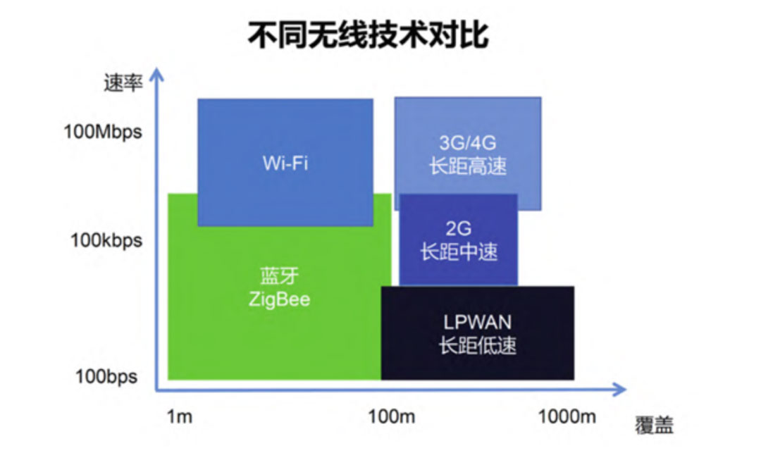 物联网通信技术之LORA简介