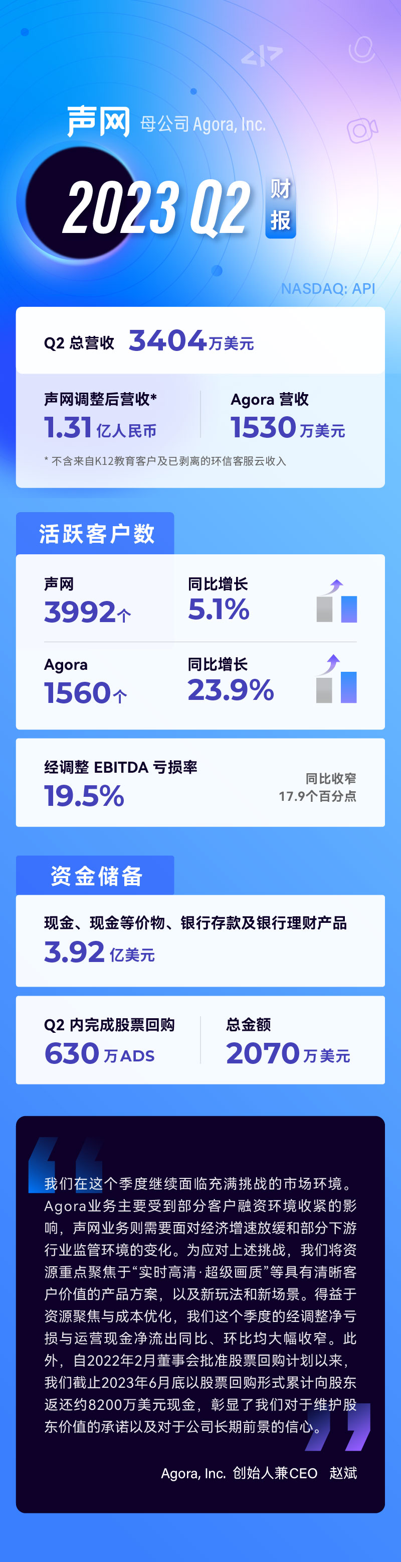 声网母公司发布2023 Q2财报：总营收3404万美元，聚焦客户业务价值