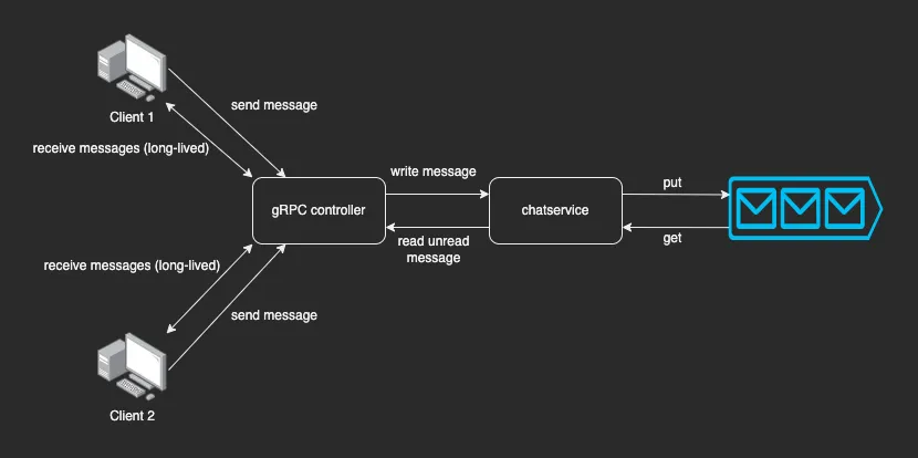 在 Python 中使用 gRPC 创建实时聊天服务