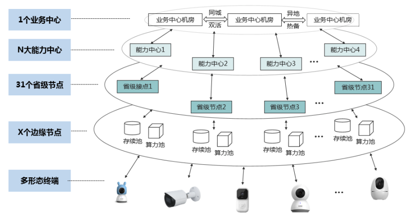 视联网是什么？视联网的技术架构