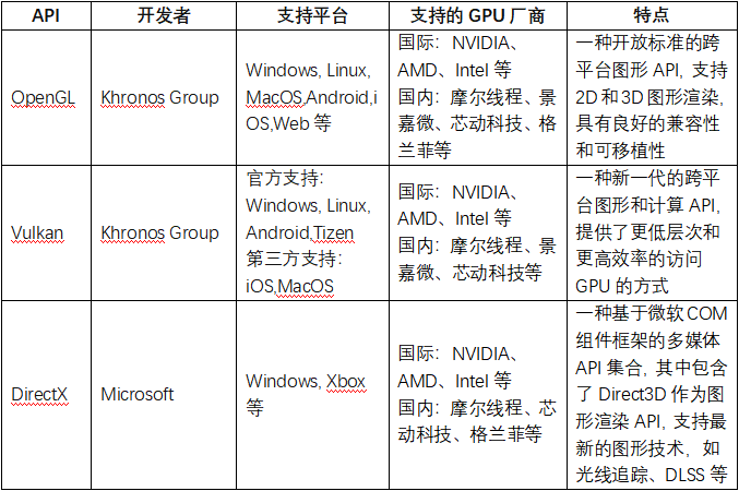 GPU API介绍及国产GPU支持现状