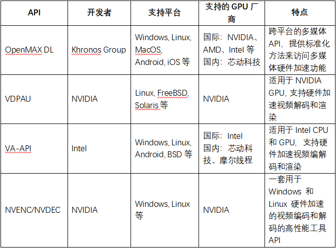 GPU API介绍及国产GPU支持现状