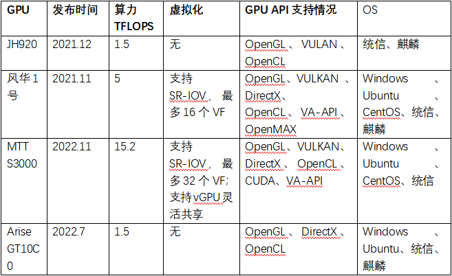 GPU API介绍及国产GPU支持现状