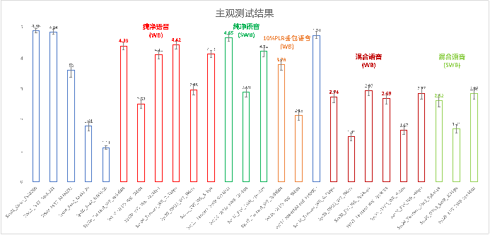 自主AVS3语音编码项目研究进展