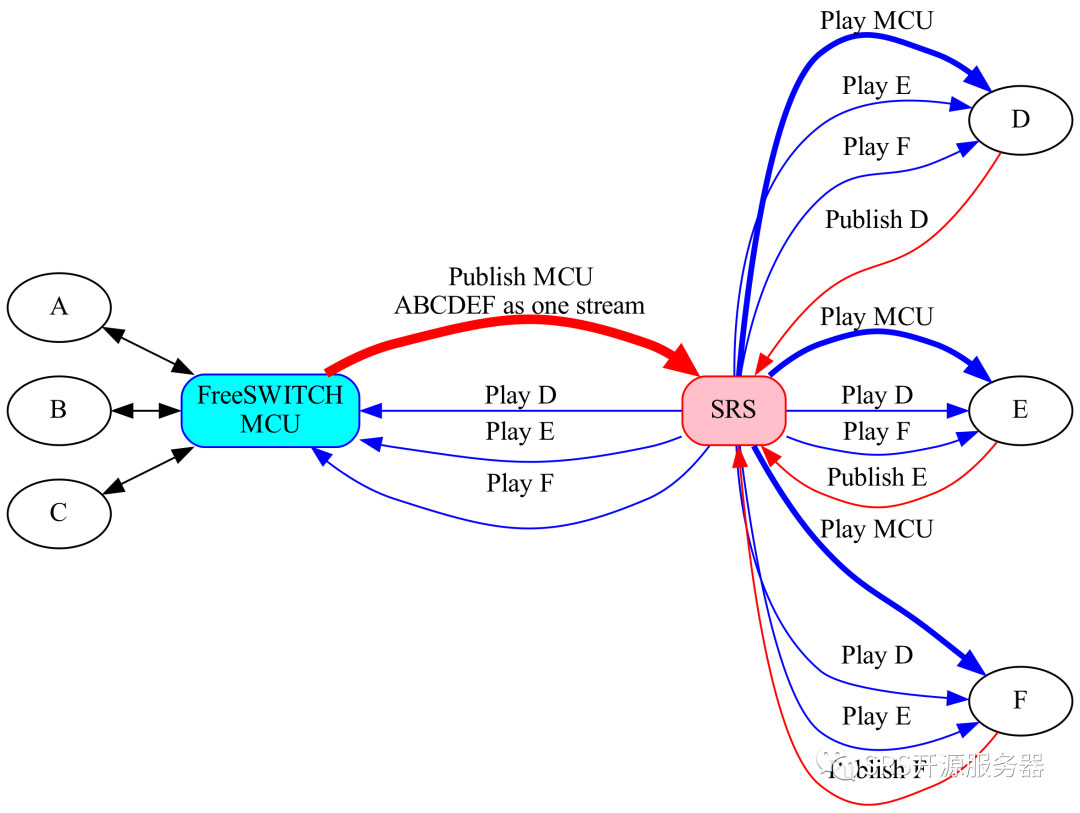 FreeSWITCH+SRS=MCU：实现合流、混流、SIP、会议直播