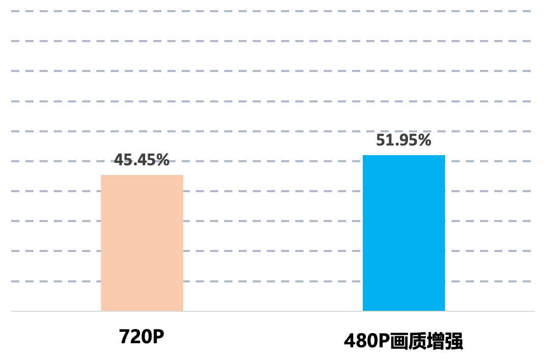 腾讯视频「智臻」系列 - AI终端实时超分正式上线