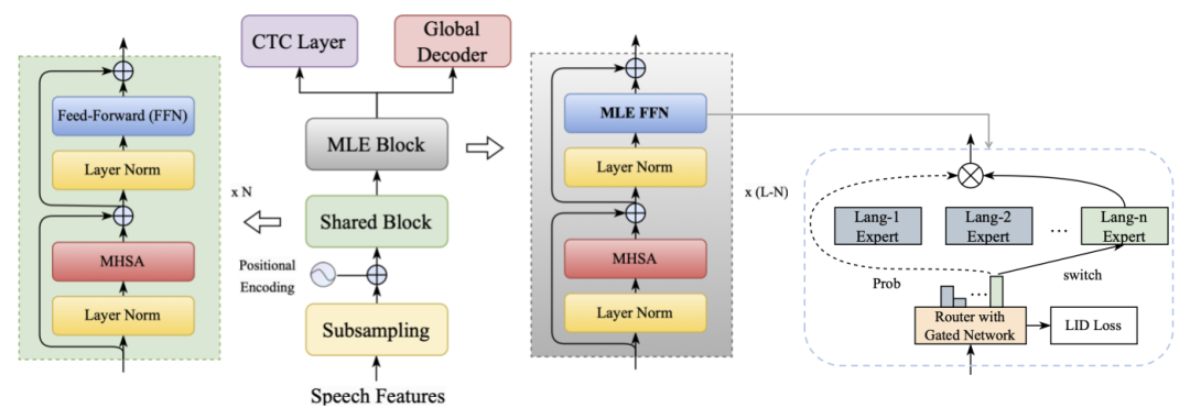 适用于多语言 ASR 的语种路由专家混合模型 | Interspeech 2023