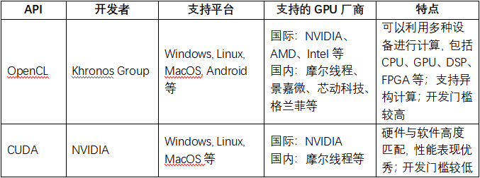 GPU API介绍及国产GPU支持现状