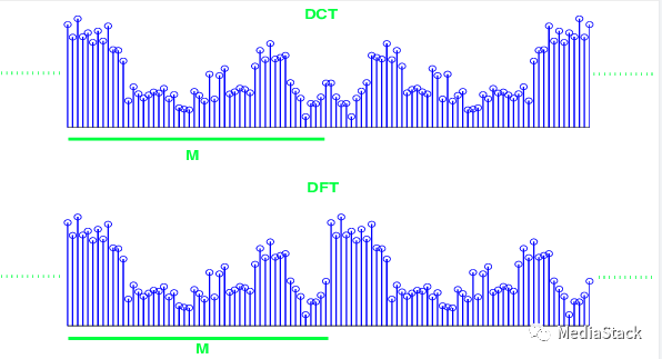 音频编解码学习：MDCT变换的原理和实现方法