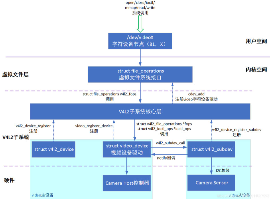 Linux V4L2子系统-Video设备框架分析