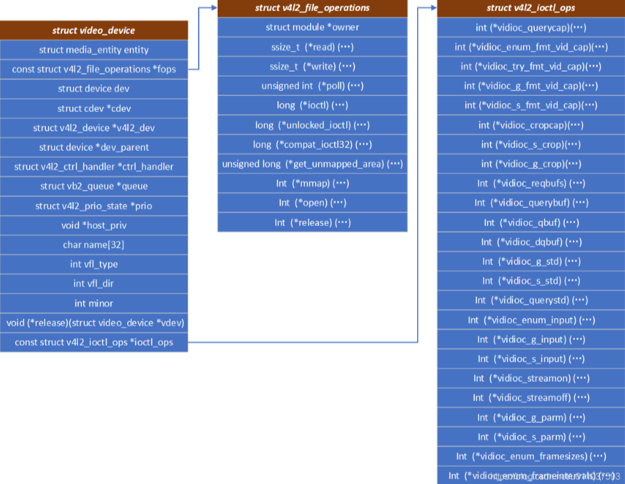 Linux V4L2子系统-Video设备框架分析