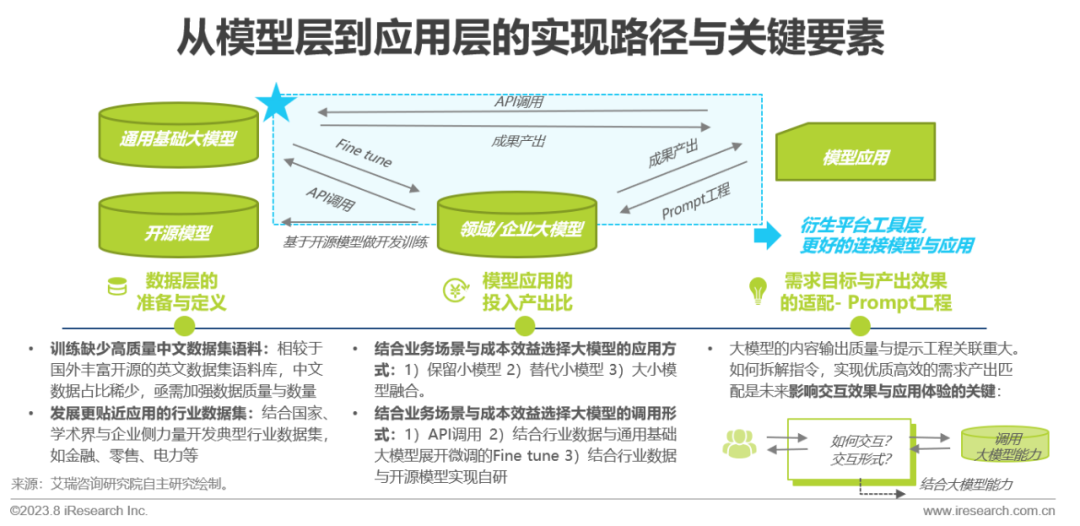 2023年中国AIGC产业全景报告 |  艾瑞咨询