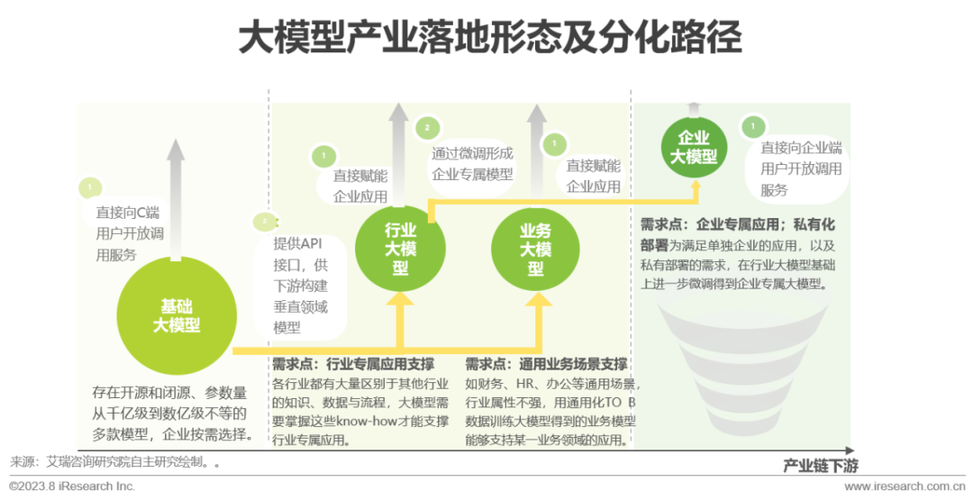 2023年中国AIGC产业全景报告 |  艾瑞咨询