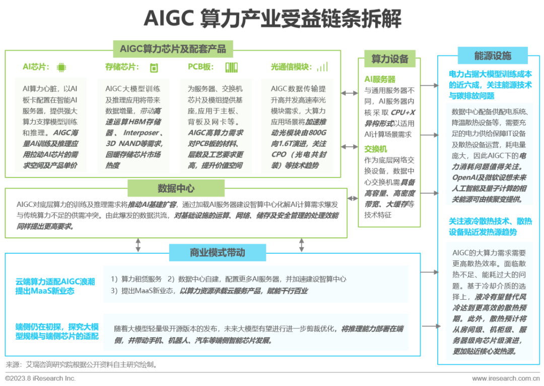 2023年中国AIGC产业全景报告 |  艾瑞咨询