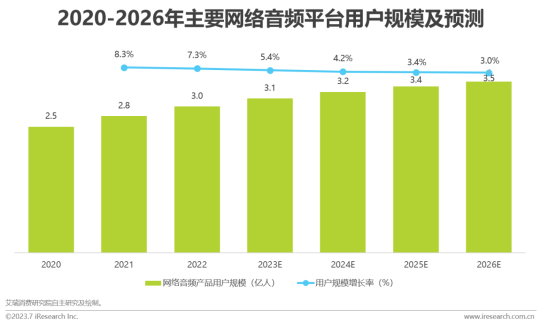 2023年中国网络音频产业研究报告 |  艾瑞咨询