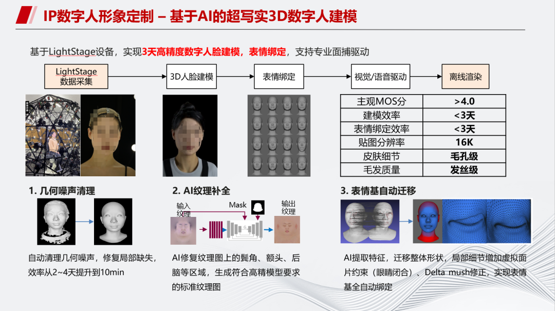 华为云MetaStudio多模态数字人进展及挑战介绍