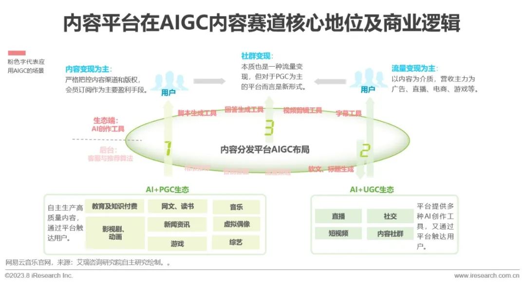 2023年中国AIGC产业全景报告 |  艾瑞咨询