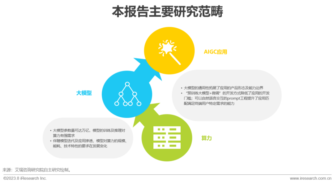 2023年中国AIGC产业全景报告 |  艾瑞咨询