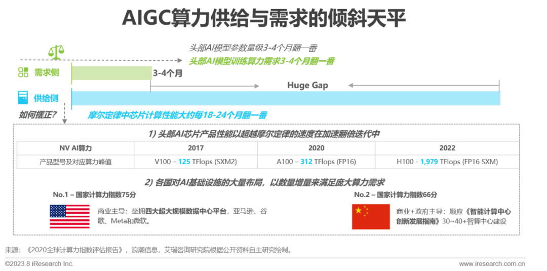 2023年中国AIGC产业全景报告 |  艾瑞咨询