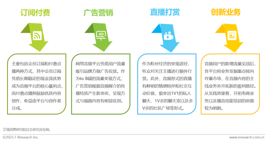 2023年中国网络音频产业研究报告 |  艾瑞咨询