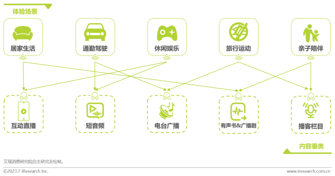 2023年中国网络音频产业研究报告 |  艾瑞咨询