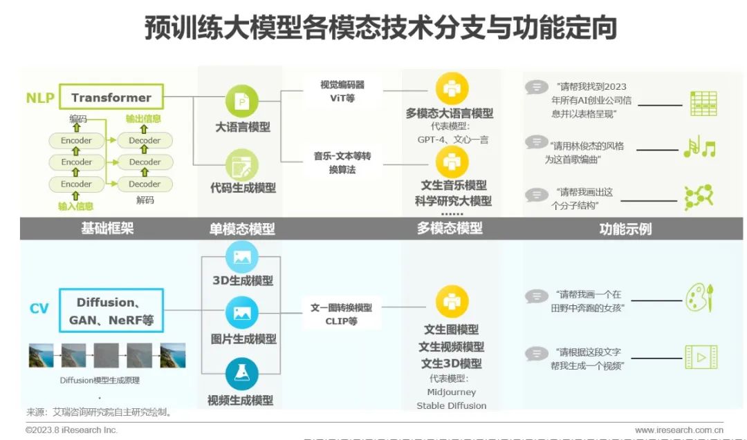 2023年中国AIGC产业全景报告 |  艾瑞咨询