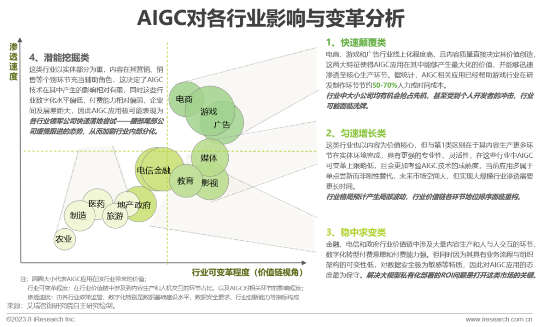 2023年中国AIGC产业全景报告 |  艾瑞咨询