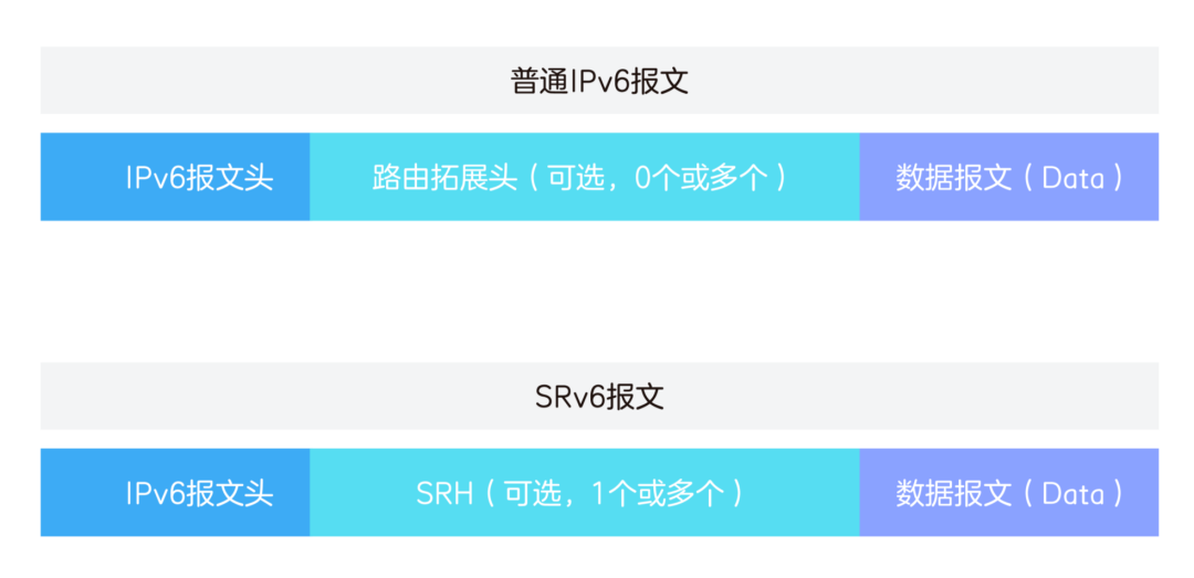 SRv6是什么？SRv6开启新IP时代