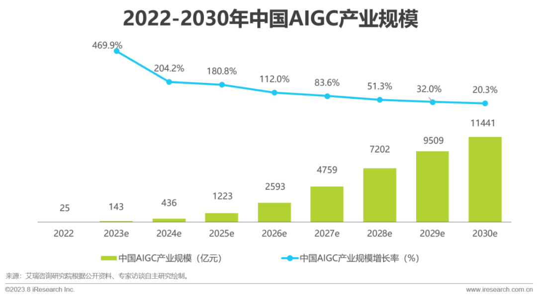 2023年中国AIGC产业全景报告 |  艾瑞咨询