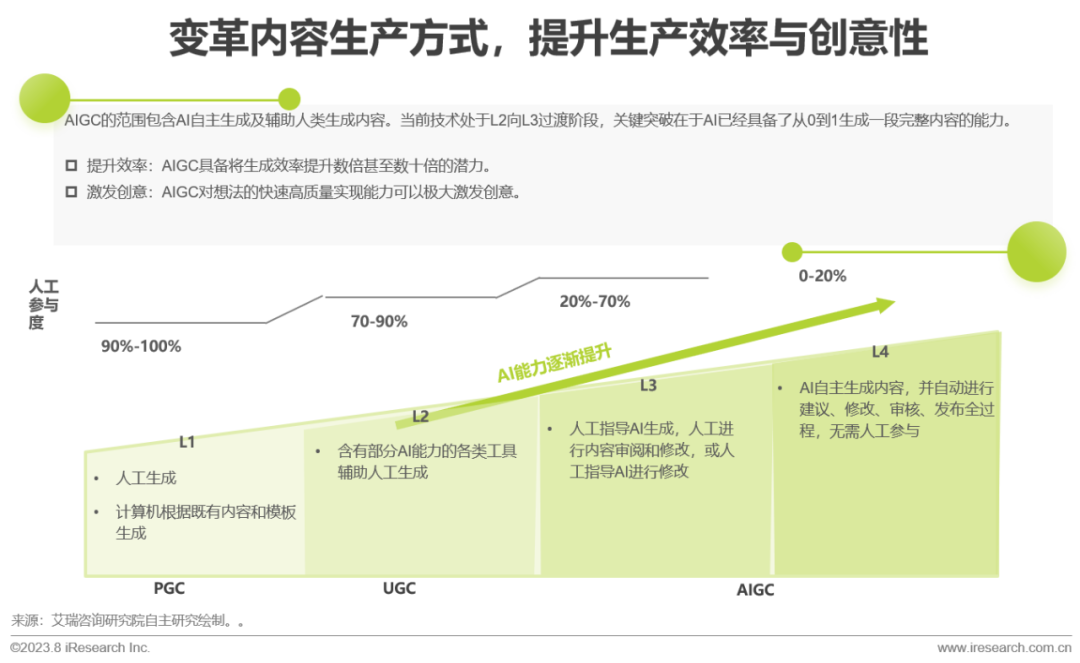 2023年中国AIGC产业全景报告 |  艾瑞咨询