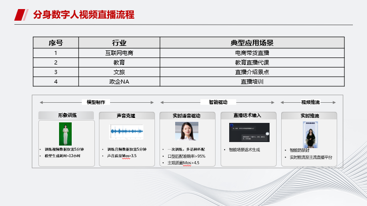 华为云MetaStudio多模态数字人进展及挑战介绍