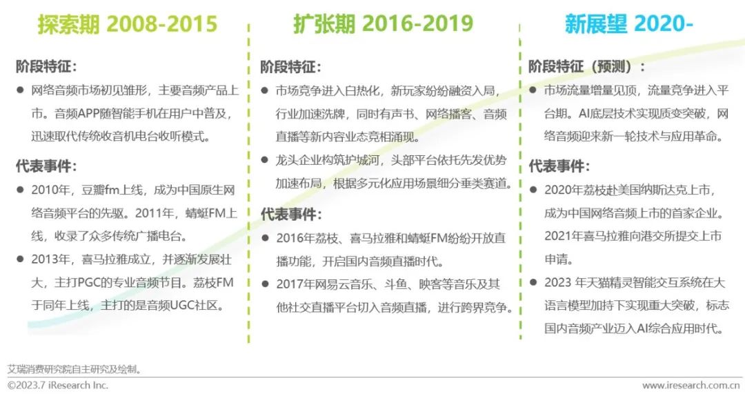 2023年中国网络音频产业研究报告 |  艾瑞咨询