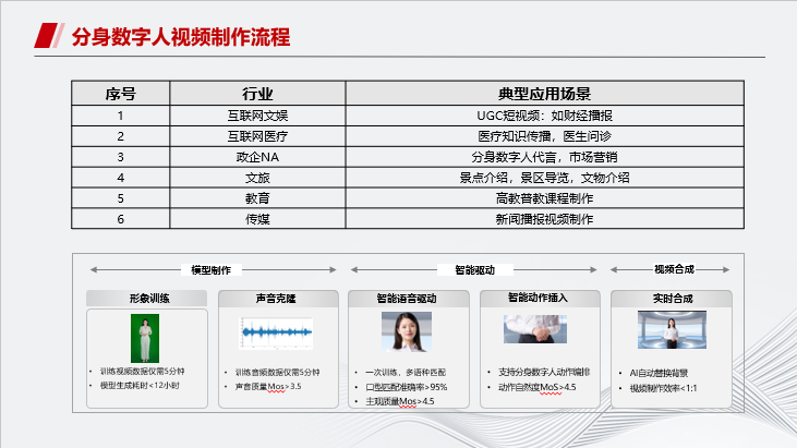 华为云MetaStudio多模态数字人进展及挑战介绍