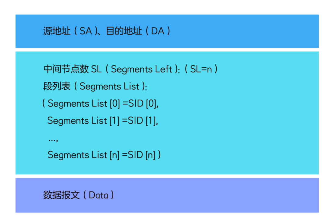 SRv6是什么？SRv6开启新IP时代