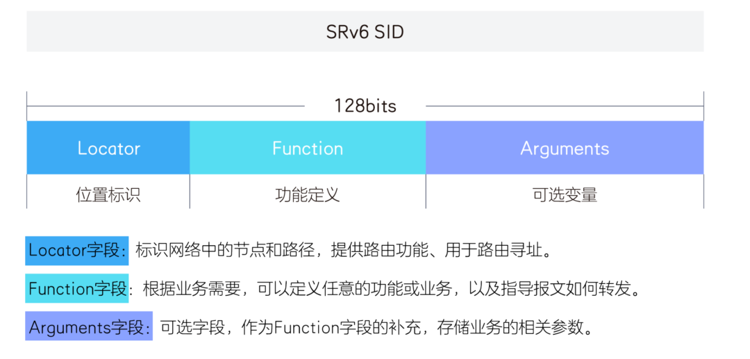 SRv6是什么？SRv6开启新IP时代