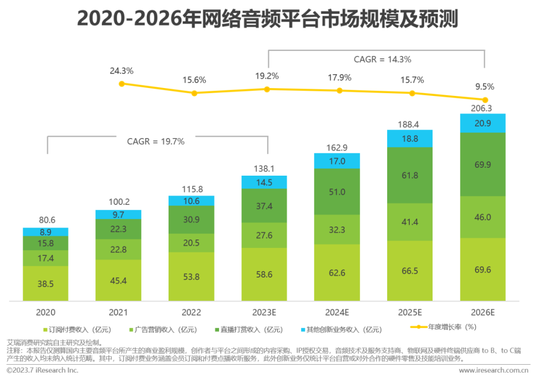 2023年中国网络音频产业研究报告 |  艾瑞咨询