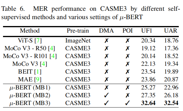 CVPR2023｜Micron-BERT: 基于BERT的人脸微表情识别