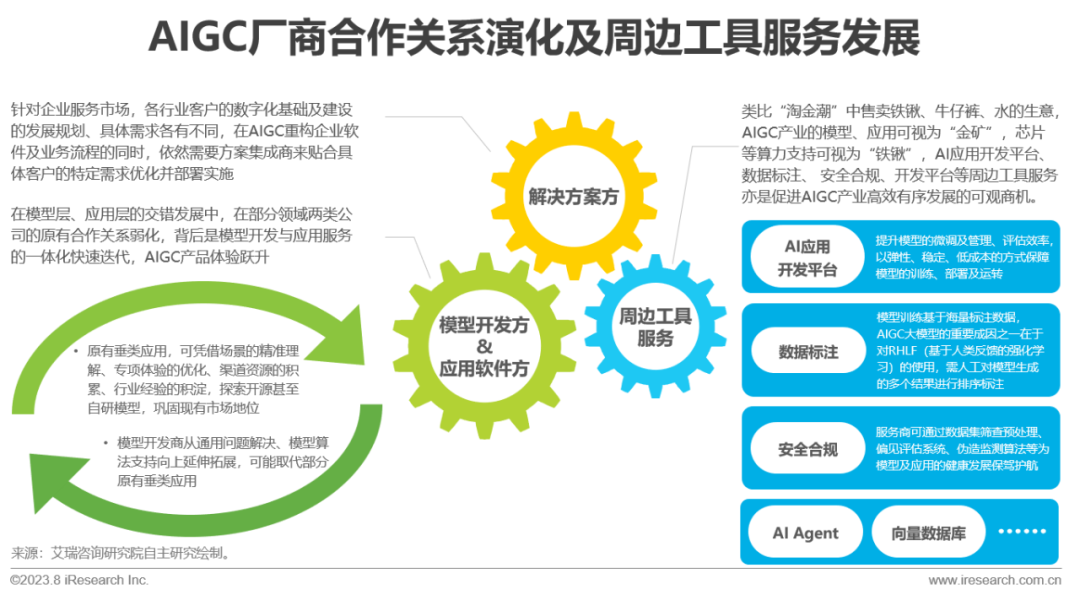 2023年中国AIGC产业全景报告 |  艾瑞咨询